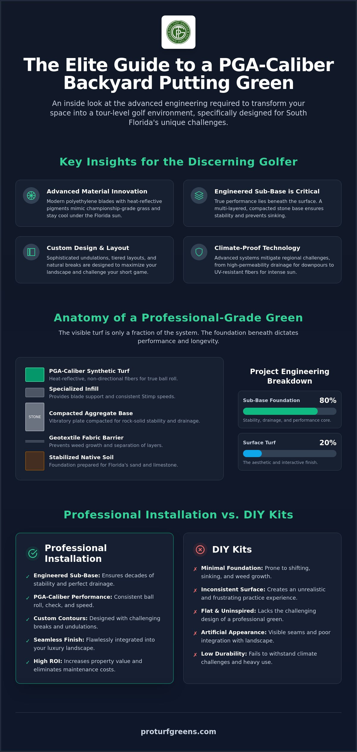 Professional Backyard Putting Green Installation: The 2026 Elite Guide