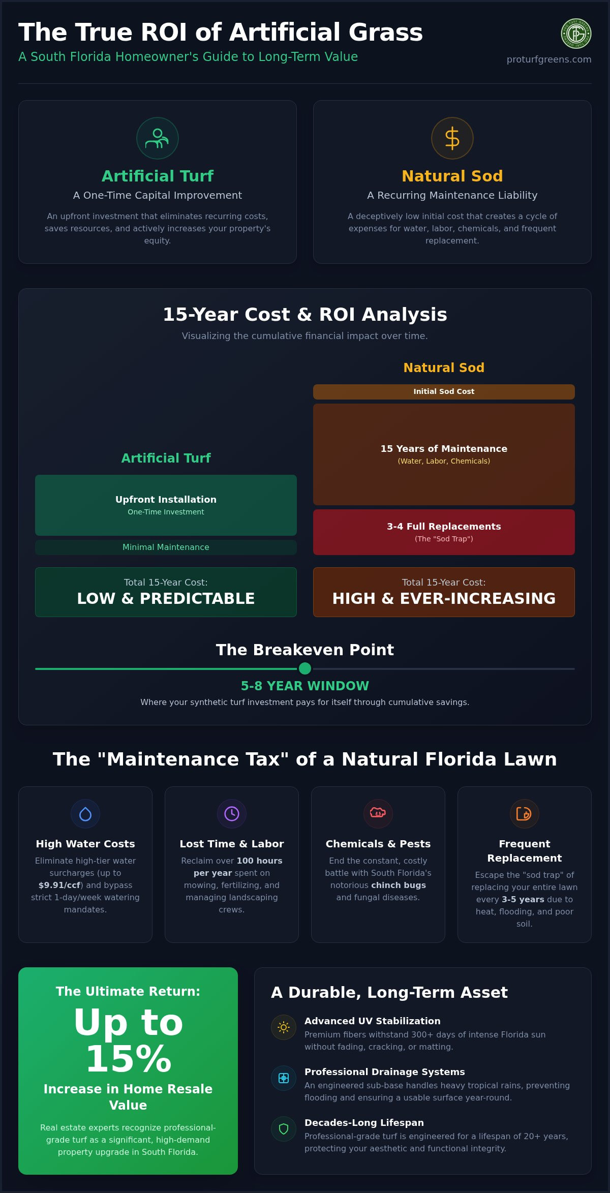 The Long-Term Value of Artificial Grass: A South Florida Cost vs. Sod Analysis (2026)