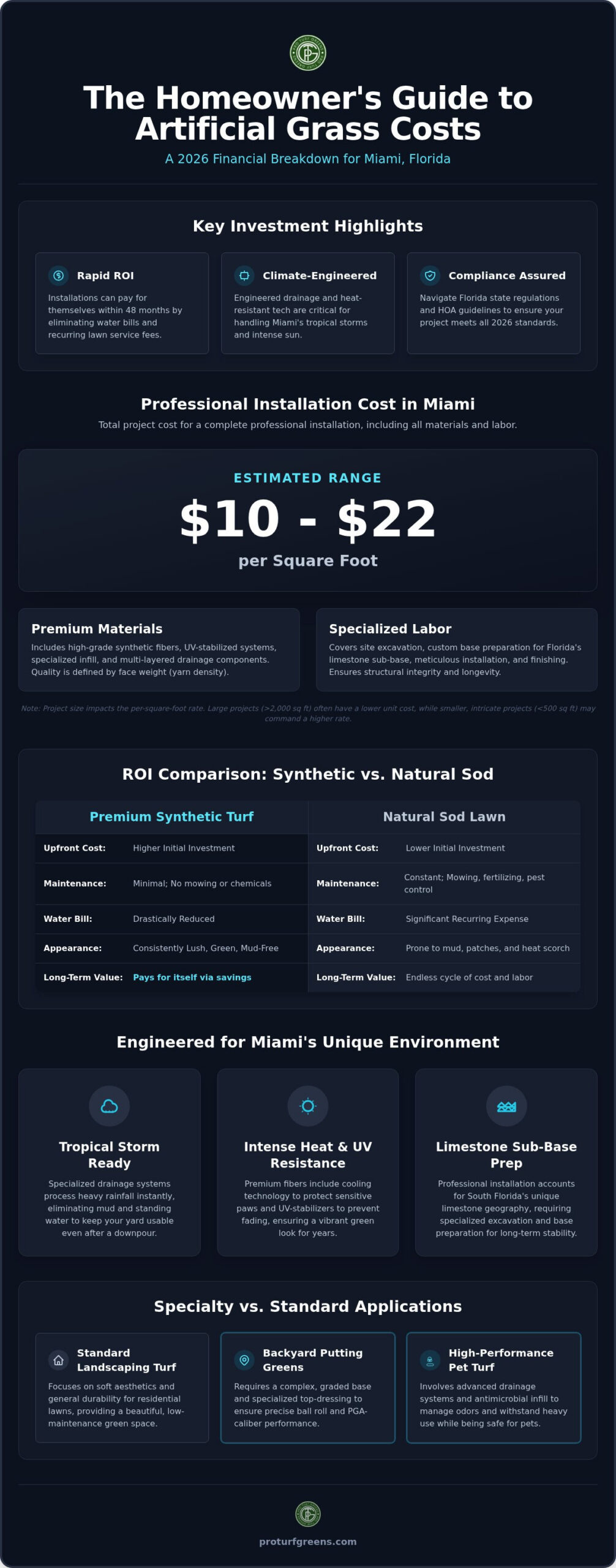 Artificial Grass Cost in Miami: 2026 Professional Pricing & ROI Guide