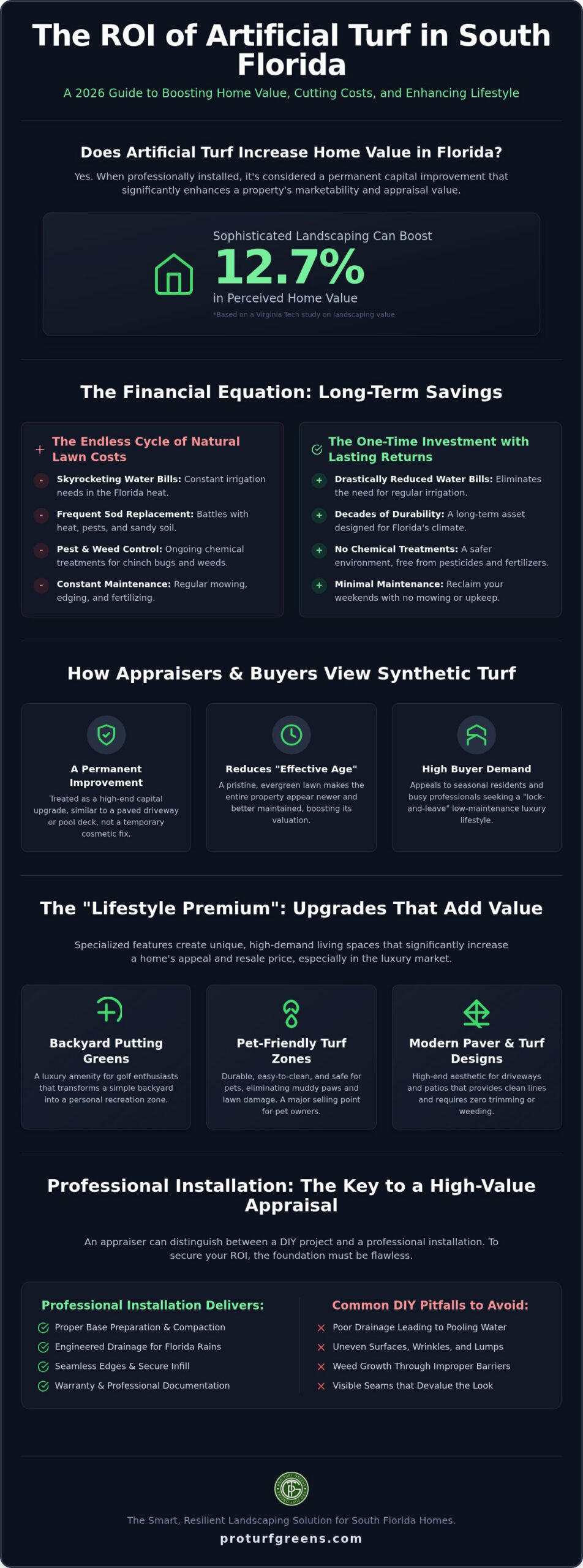 Does Artificial Turf Increase Home Value in Florida? 2026 ROI Guide