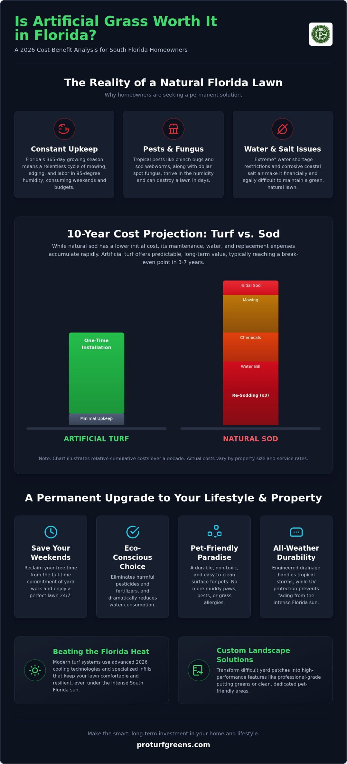 Is Artificial Grass Worth It in Florida? A 2026 Cost-Benefit Analysis