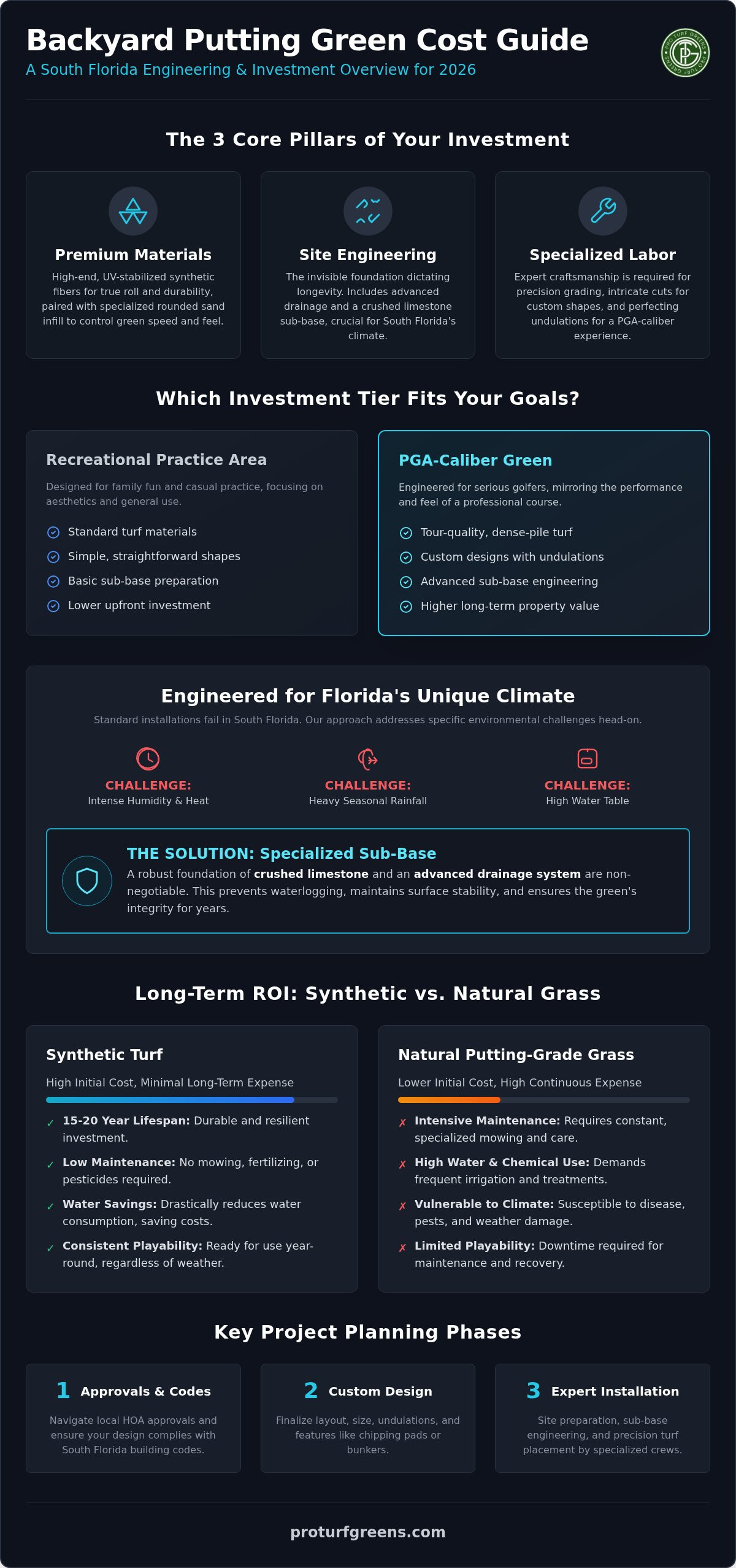 2026 Backyard Putting Green Cost in South Florida: The Complete Pricing Guide