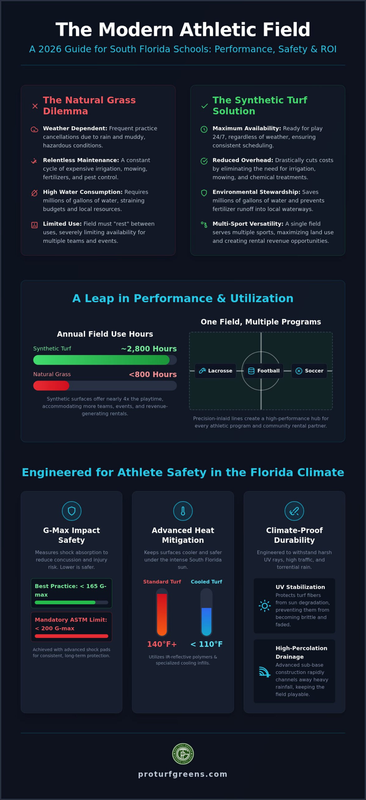 School Athletic Field Turf Installation: The 2026 South Florida Guide