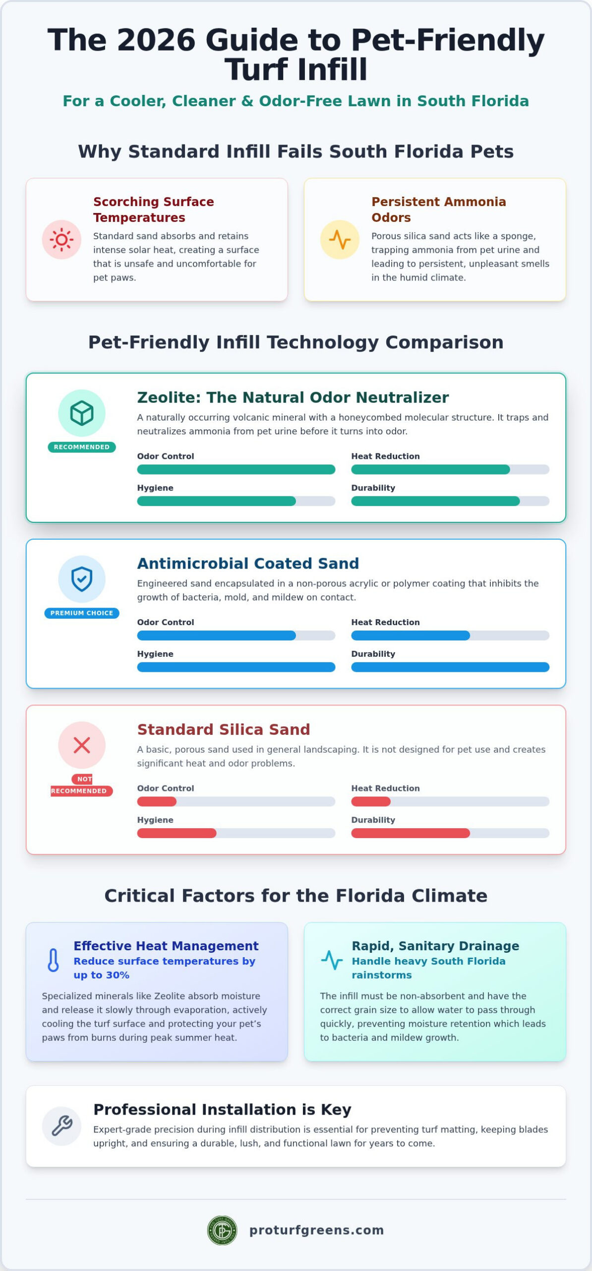 Best Turf Infill for Pets in South Florida: 2026 Guide