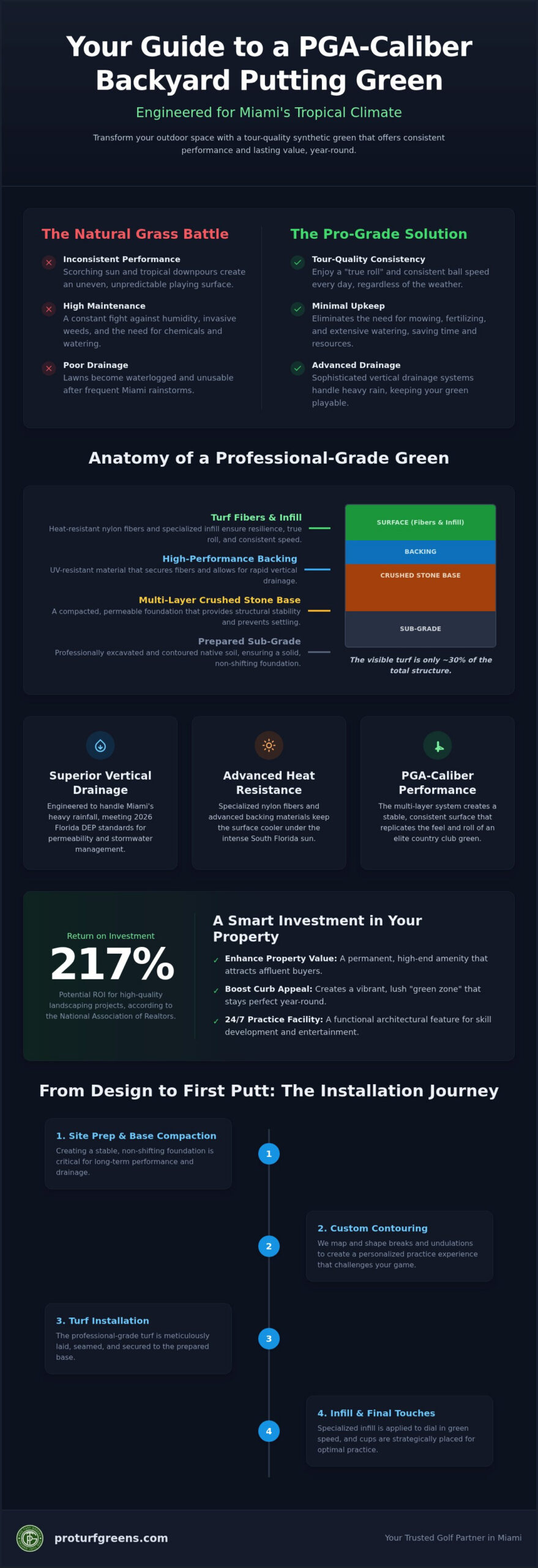 Miami Putting Green Guide: Design, Cost & Install 2026