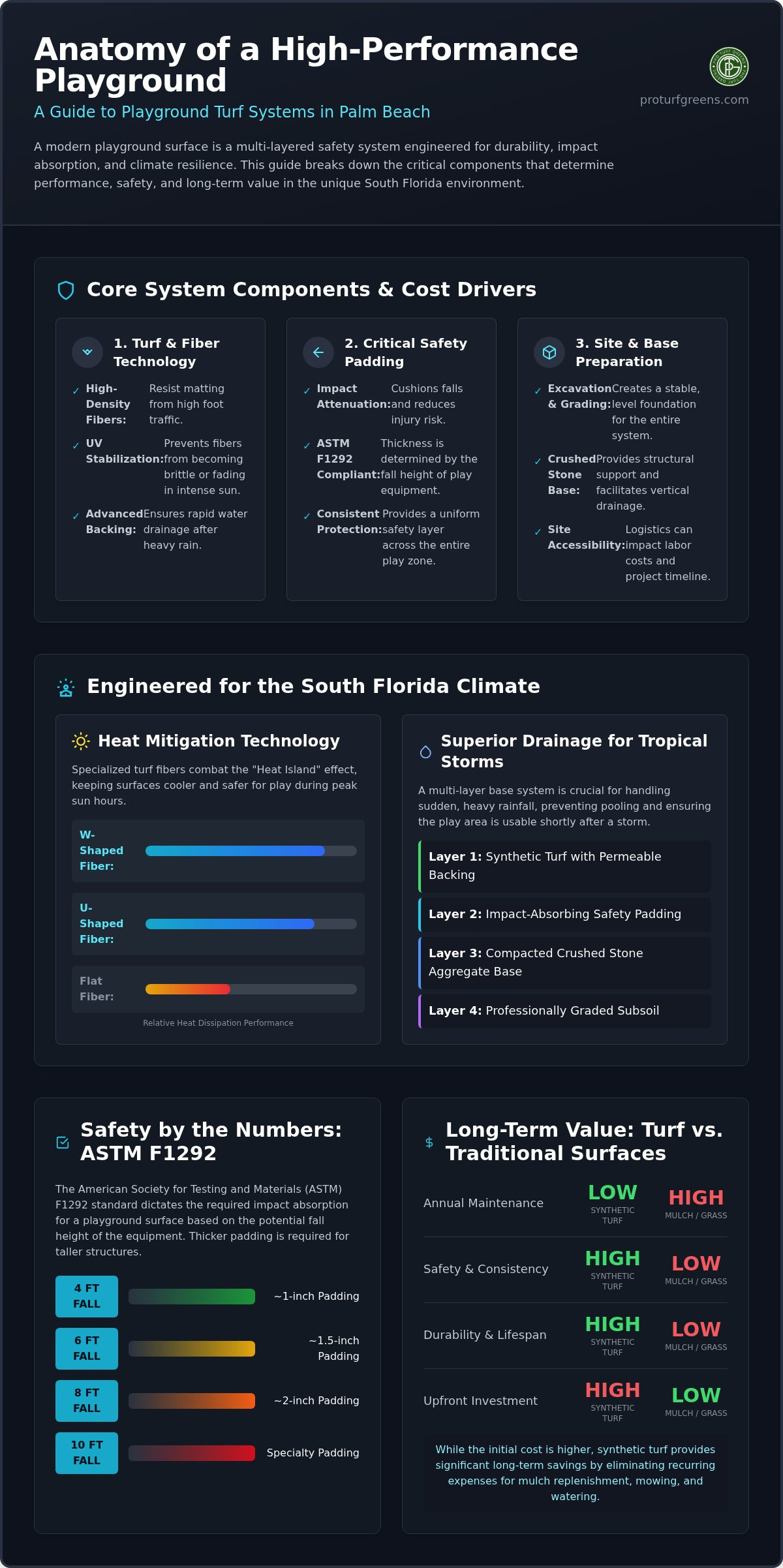 Playground Turf Cost in Palm Beach: 2026 Pricing & Planning Guide